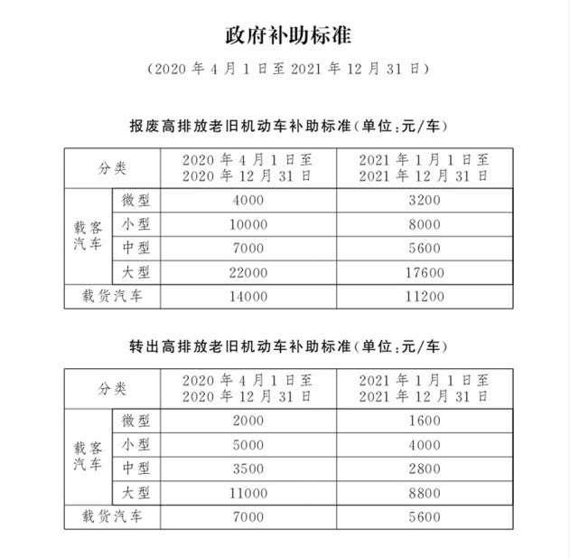 4月1日起，北京市淘汰高排放老舊機(jī)動(dòng)車可享政府補(bǔ)助(圖1)