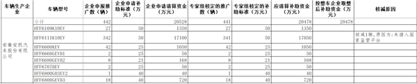 工信部公示2016年及以前年度新能源汽車推廣應(yīng)用補(bǔ)助資金清算審核初審情況(圖3)