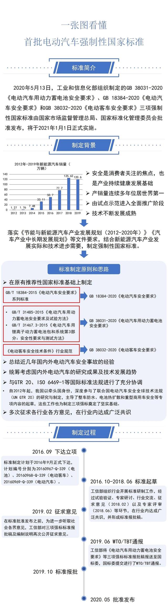 一圖看懂工信部三項電動汽車強制性國家標準(圖1)