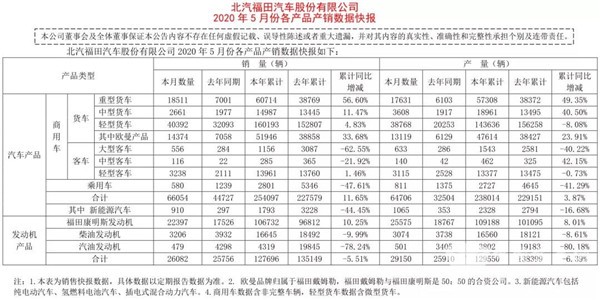 數(shù)據(jù)看客車|福田歐輝5月銷量整體飄紅，這一車型單月同比增長(zhǎng)427%(圖1)