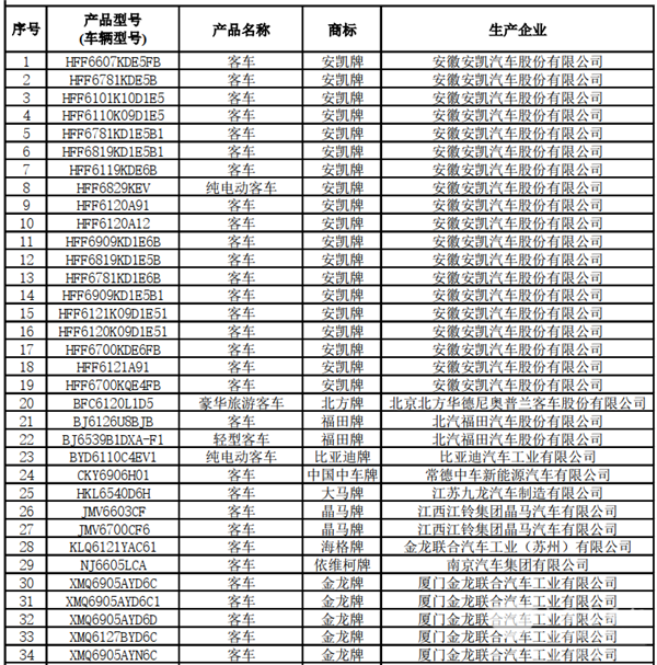 125款客車上榜！交通部公示第22批道路運(yùn)輸達(dá)標(biāo)車型(圖2)