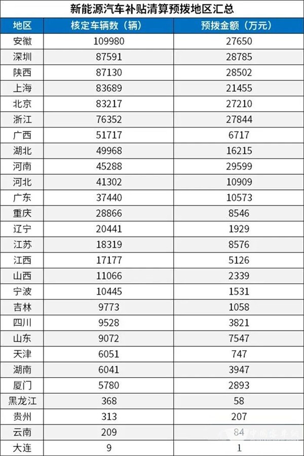 每個(gè)車企撥多少？財(cái)政部下達(dá)2020年新能源汽車補(bǔ)貼資金預(yù)算(圖3)