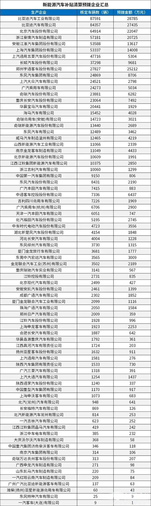 每個(gè)車企撥多少？財(cái)政部下達(dá)2020年新能源汽車補(bǔ)貼資金預(yù)算(圖2)