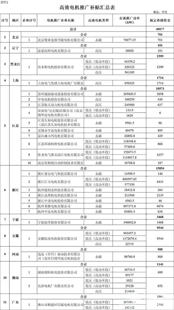 每個(gè)車企撥多少？財(cái)政部下達(dá)2020年新能源汽車補(bǔ)貼資金預(yù)算(圖6)