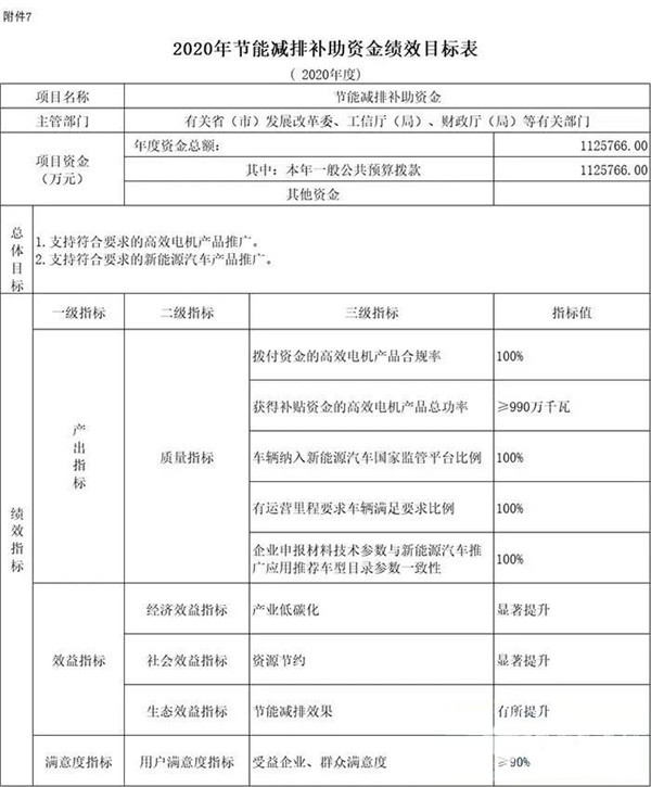 每個(gè)車企撥多少？財(cái)政部下達(dá)2020年新能源汽車補(bǔ)貼資金預(yù)算(圖4)