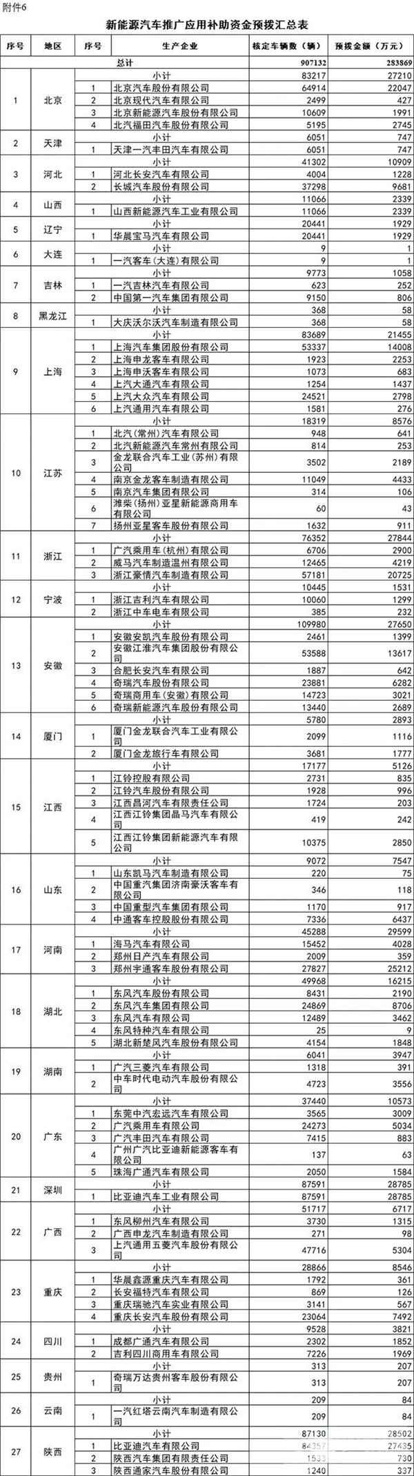 每個(gè)車企撥多少？財(cái)政部下達(dá)2020年新能源汽車補(bǔ)貼資金預(yù)算(圖5)