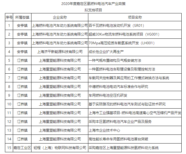 總計1556萬元！上海嘉定補貼支持重塑、上燃等4企業(yè)15個燃料電池項目(圖2)