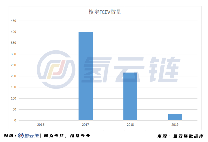 總計(jì)646輛，補(bǔ)貼3.23億元！工信部公示FCEV補(bǔ)貼名單