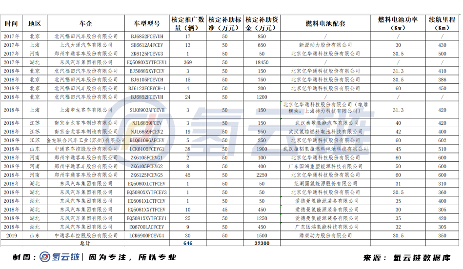 總計(jì)646輛，補(bǔ)貼3.23億元！工信部公示FCEV補(bǔ)貼名單