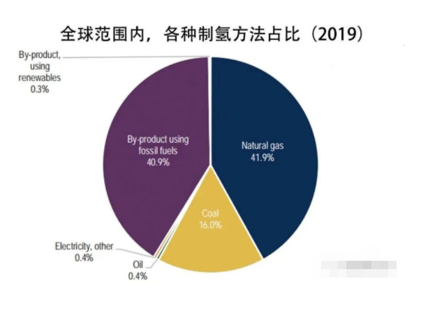 觀點 | 全球新能源的希望：未必是光伏，而是氫！(圖3)