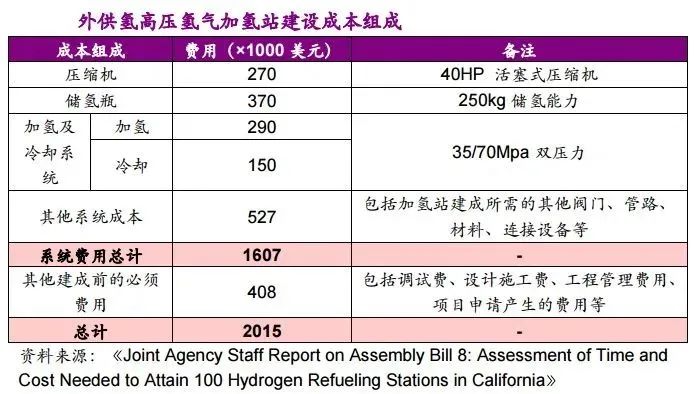 他山石 | 建一座加氫站需要多少錢？這篇文章給你算明白(圖3)