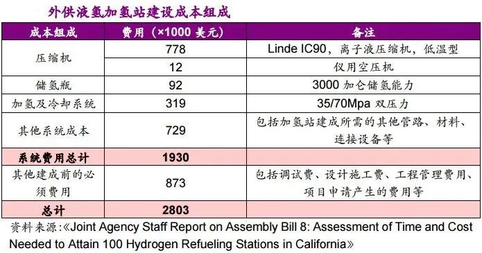 他山石 | 建一座加氫站需要多少錢？這篇文章給你算明白(圖5)