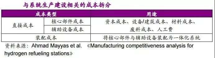 他山石 | 建一座加氫站需要多少錢？這篇文章給你算明白(圖7)