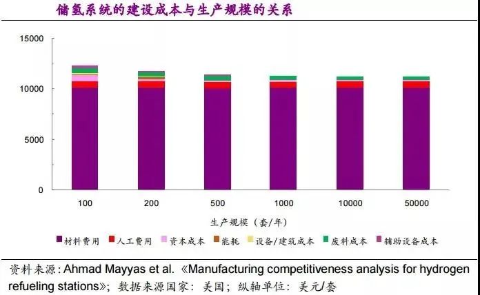 他山石 | 建一座加氫站需要多少錢？這篇文章給你算明白(圖10)