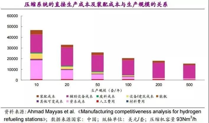 他山石 | 建一座加氫站需要多少錢？這篇文章給你算明白(圖9)