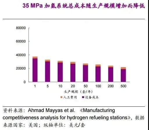 他山石 | 建一座加氫站需要多少錢？這篇文章給你算明白(圖13)