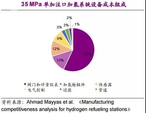 他山石 | 建一座加氫站需要多少錢？這篇文章給你算明白(圖11)