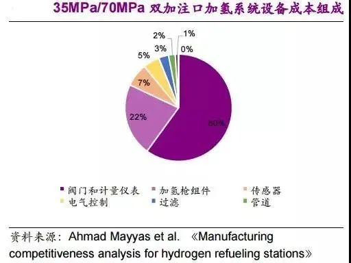 他山石 | 建一座加氫站需要多少錢？這篇文章給你算明白(圖12)