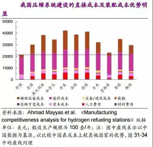 他山石 | 建一座加氫站需要多少錢？這篇文章給你算明白(圖16)