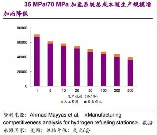 他山石 | 建一座加氫站需要多少錢？這篇文章給你算明白(圖14)