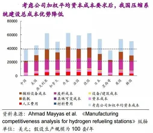 他山石 | 建一座加氫站需要多少錢？這篇文章給你算明白(圖17)