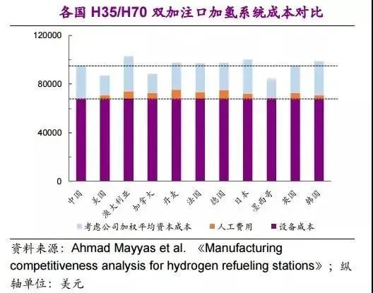 他山石 | 建一座加氫站需要多少錢？這篇文章給你算明白(圖20)