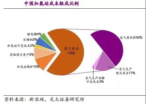 他山石 | 建一座加氫站需要多少錢？這篇文章給你算明白(圖21)