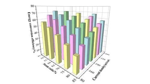 能量轉(zhuǎn)化效率72.47%！中國學(xué)者在直接電解海水制氫方面取得新進(jìn)展(圖3)