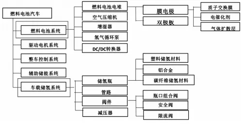 一文看懂中國氫燃料電池汽車產(chǎn)業(yè)鏈和核心部件供應(yīng)商(圖1)