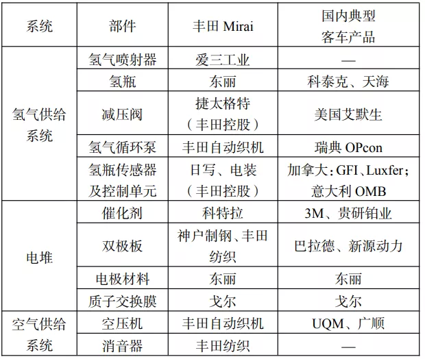 一文看懂中國氫燃料電池汽車產(chǎn)業(yè)鏈和核心部件供應(yīng)商(圖6)