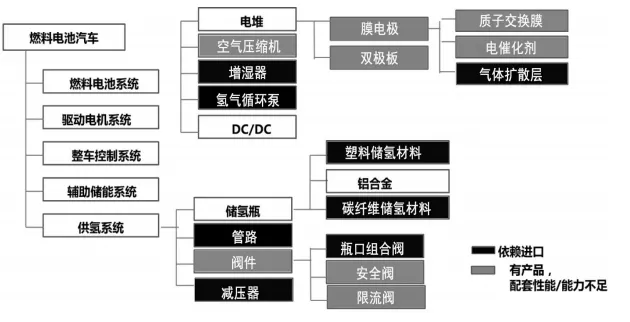 一文看懂中國氫燃料電池汽車產(chǎn)業(yè)鏈和核心部件供應(yīng)商(圖3)