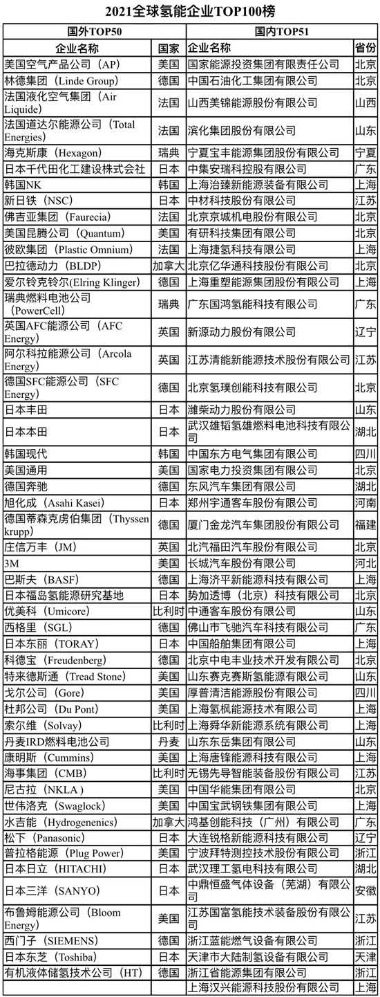 全球首個(gè)氫能企業(yè)百?gòu)?qiáng)榜單出爐，加速氫能產(chǎn)業(yè)駛?cè)搿翱燔嚨馈?圖5)