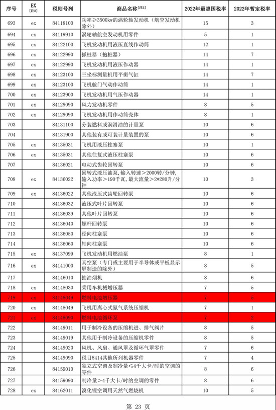 定了！明年大幅下調(diào)燃料電池關(guān)鍵部件關(guān)稅！(圖1)