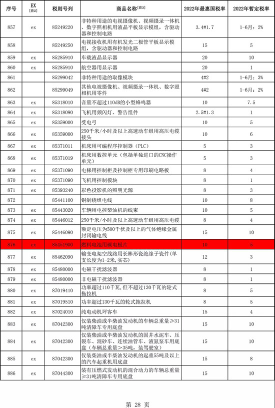 定了！明年大幅下調(diào)燃料電池關(guān)鍵部件關(guān)稅！(圖3)