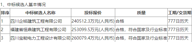 中標(biāo) | 制氫2*900Nm3/h！300MW風(fēng)儲氫一體化項目EPC中標(biāo)公示(圖1)