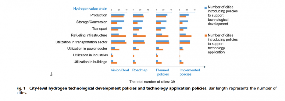 引領(lǐng)氫能發(fā)展的城市: 中國39個(gè)城市的承諾與戰(zhàn)略(圖1)
