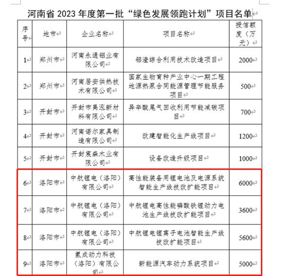 入選數(shù)量全省第一！洛陽4個項目入選全省“綠色發(fā)展領(lǐng)跑計劃”(圖1)