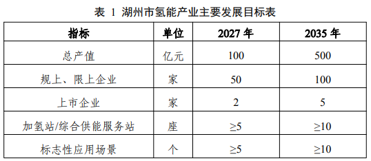 1個(gè)氫能全覆蓋、2個(gè)超50%！《湖州市氫能產(chǎn)業(yè)發(fā)展規(guī)劃（2023-2035年）》發(fā)布(圖2)