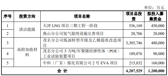 募資120億！中國石化擬投向氫氣提純設(shè)施完善項目等 收藏   分享(圖1)