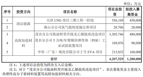 中石化募資120億元投向五大項(xiàng)目！(圖1)