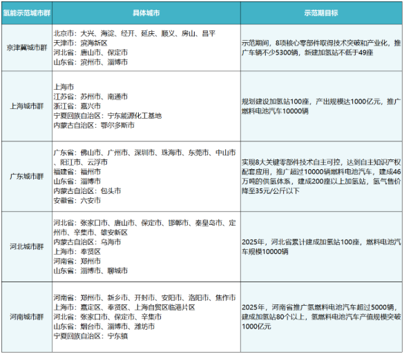 多地推出2025規(guī)劃，氫燃料電池產(chǎn)業(yè)爆發(fā)臨近？(圖1)