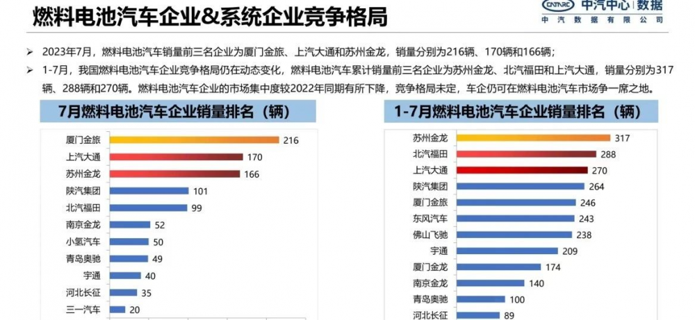 1-7月燃料電池汽車銷量出爐，金旅第一！(圖1)