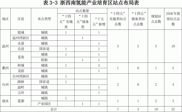 日加氫能力35.5噸以上 《浙江省加氫站發(fā)展規(guī)劃》印發(fā)(圖3)