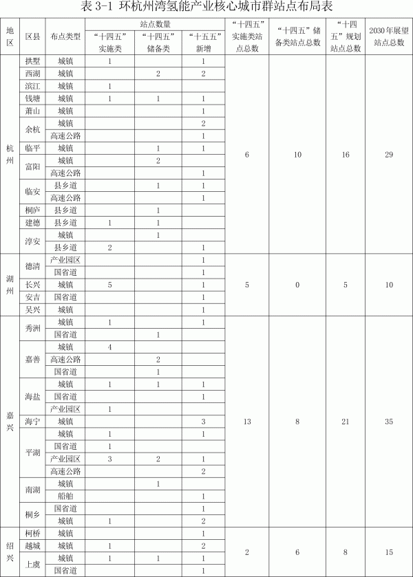 日加氫能力35.5噸以上 《浙江省加氫站發(fā)展規(guī)劃》印發(fā)(圖1)