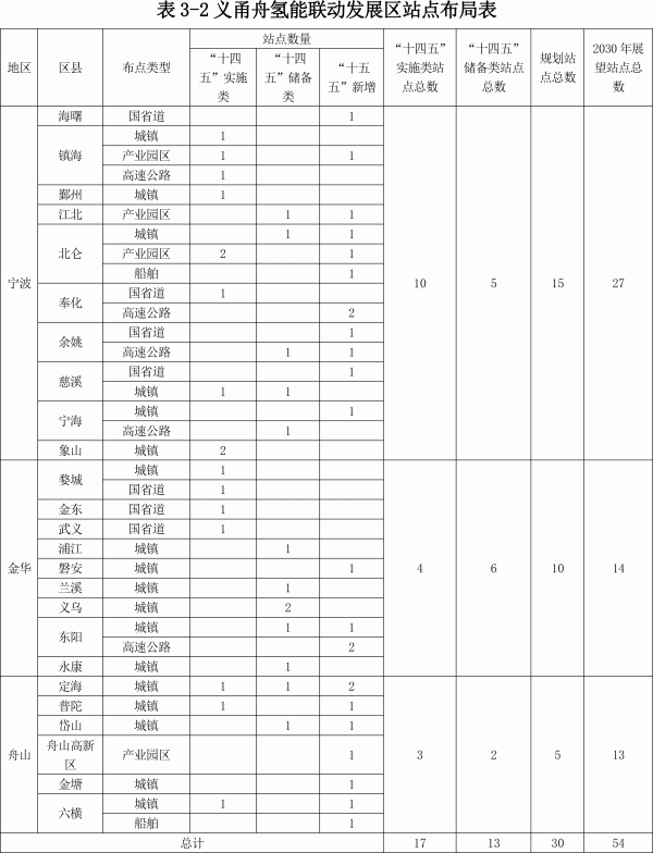 日加氫能力35.5噸以上 《浙江省加氫站發(fā)展規(guī)劃》印發(fā)(圖2)