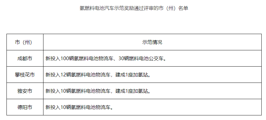 162輛氫車、2座加氫站獲四川省級補貼(圖2)