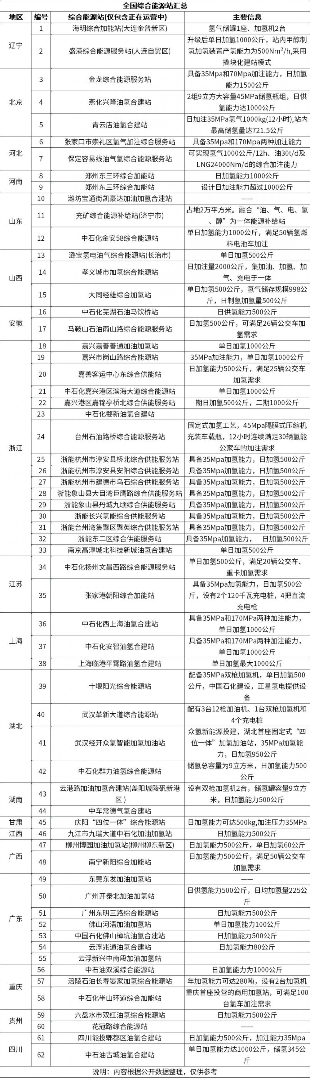 62個(gè)綜合能源站！加氫站突圍新方向(圖2)