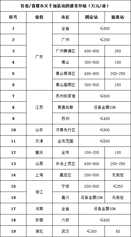 62個(gè)綜合能源站！加氫站突圍新方向(圖3)