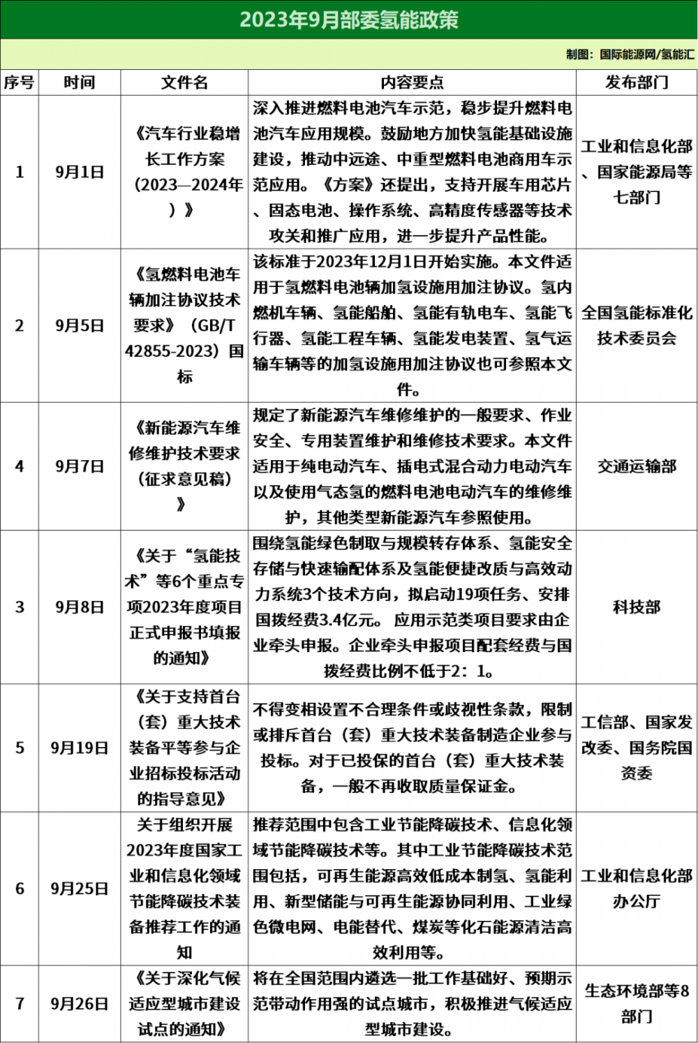 35條！9月氫能政策匯總(圖1)