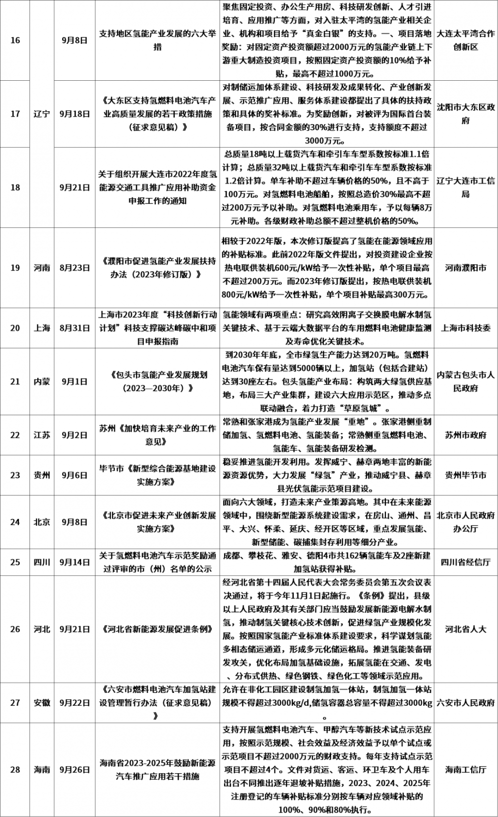 35條！9月氫能政策匯總(圖3)